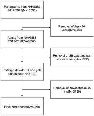 Higher levels of systemic immune-inflammatory index are associated with the prevalence of gallstones in people under 50 years of age in the United States: a cross-sectional analysis based on NHANES